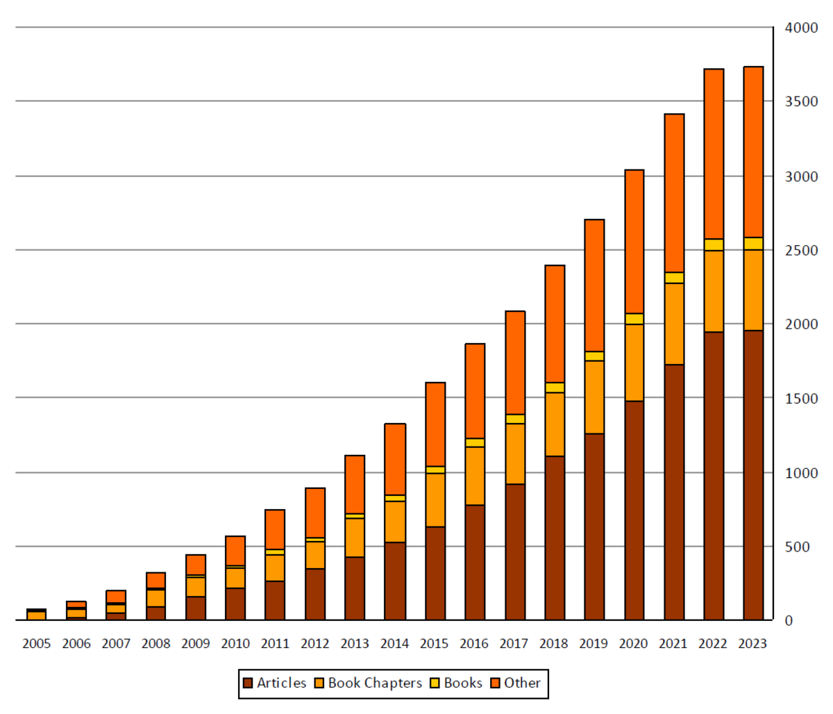 Publications by Year (Cumulative), January 2023