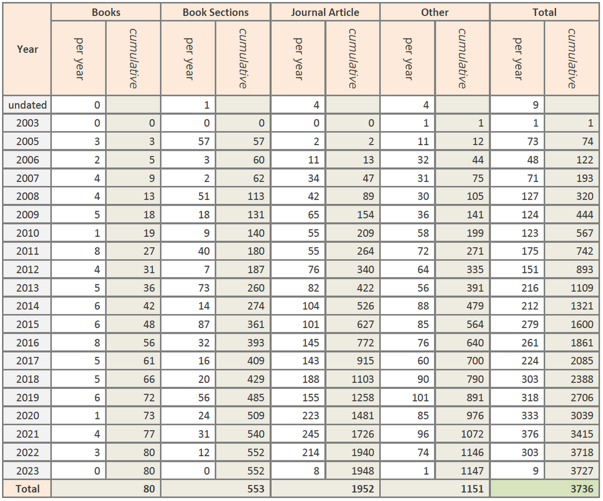 Publications by Type / Year, January 2023