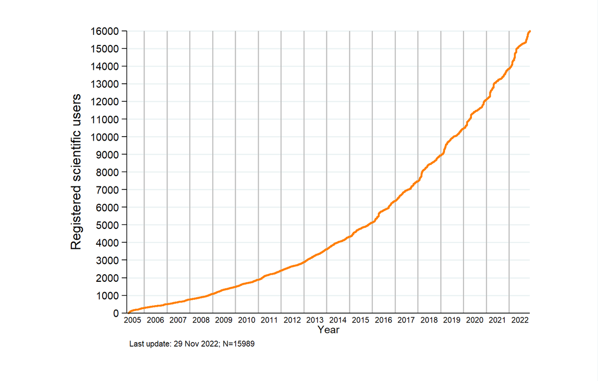 Officially registered SHARE users over time (December 2022)